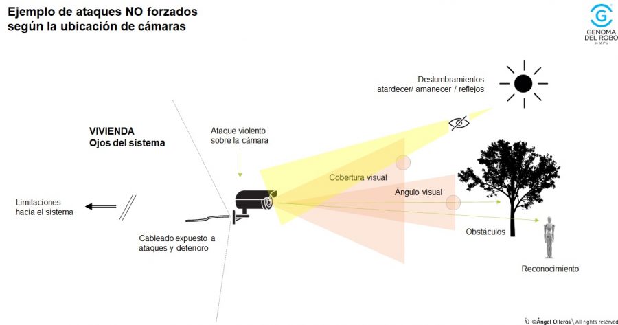 Videovigilancia residencial Ubicación de cámaras Genoma del Robo