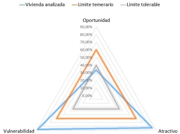 gráfica de posibilidades de robo en forma de triángulo de Securitas Direct