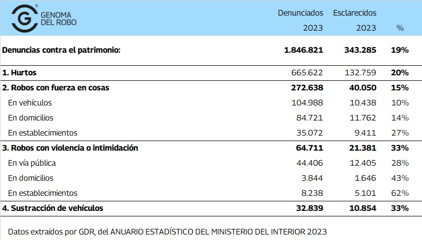 Tabla de delitos contra el patrimonio 2023