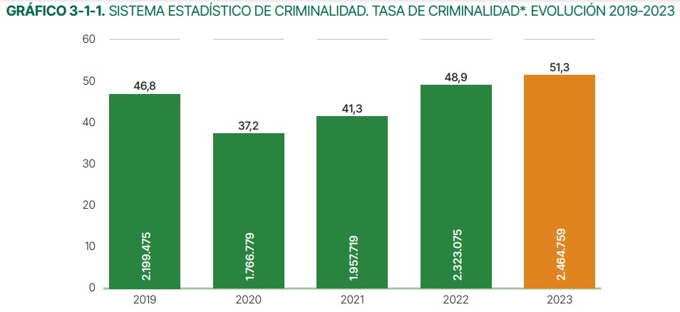 Evolución de la criminalidad 2019 a 2023