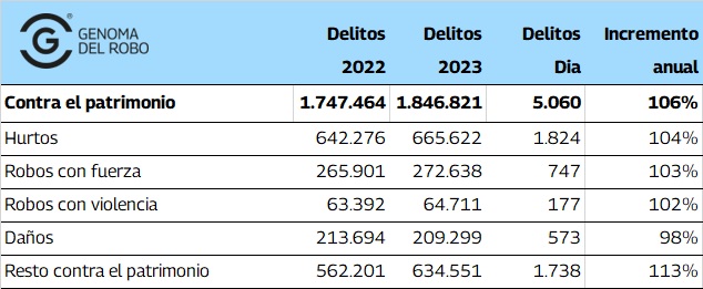 Delitos contra el patrimonio generados cada día durante el 2023