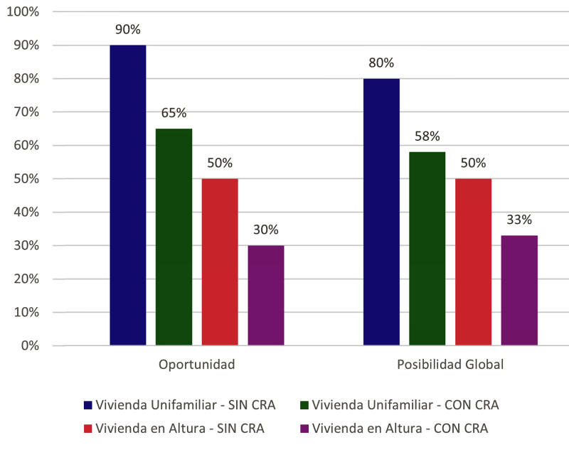 Indicadores seguridad (oportunidad y posibilidad global) vivienda en altura y vivienda unifamiliar. Con CRA o sin ella.