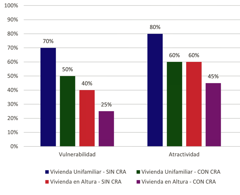 Indicadores seguridad (vulnerabilidad y atractividad) vivienda en altura y vivienda unifamiliar. Con CRA o sin ella.