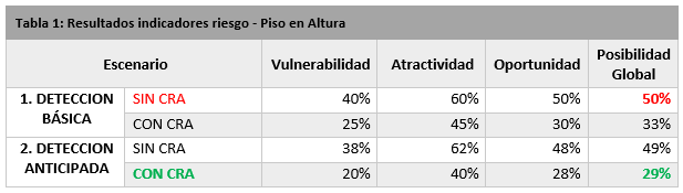 Tabla 1. : Resultados indicadores riesgo - Piso en Altura. Con Central Receptora de Alarmas o sin ella.