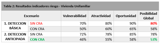 Tabla 2: Resultados indicadores riesgo - Vivienda Unifamiliar. Con Central Receptora de Alarmas o sin ella.