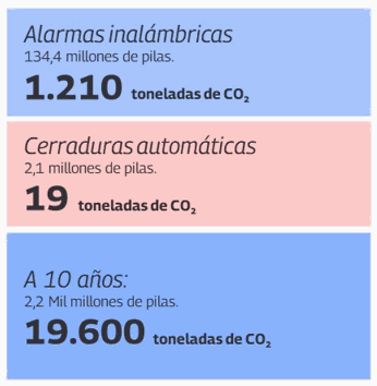Datos de emisiones de CO2 de los sistemas de seguridad inalámbricos.